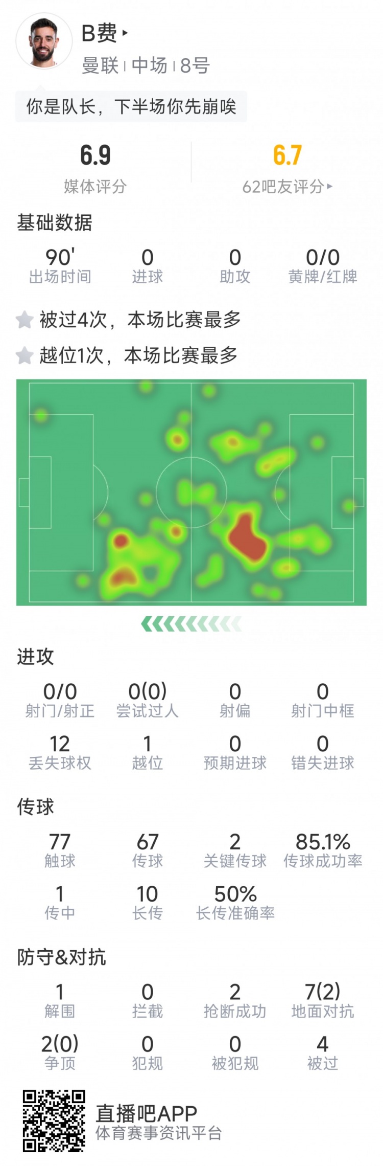 B費本場數(shù)據(jù)：0射門，2次關(guān)鍵傳球，2次搶斷，4次被過