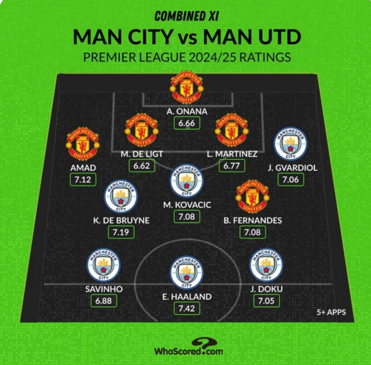Whoscored列曼市雙雄本賽季評分最高陣：哈蘭德、B費(fèi)、奧納納在列