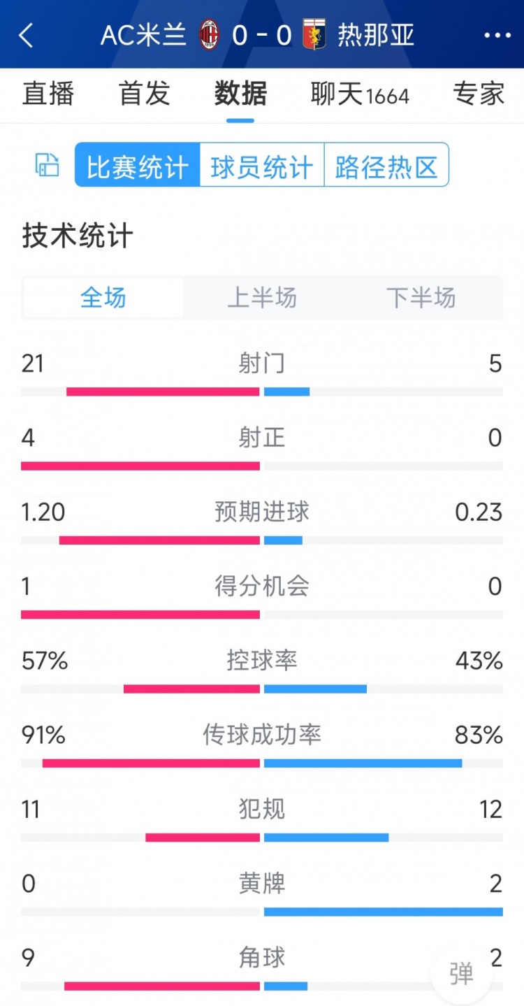 圍攻無(wú)果，AC米蘭0-0熱那亞全場(chǎng)數(shù)據(jù)：射門21-5，射正4-0