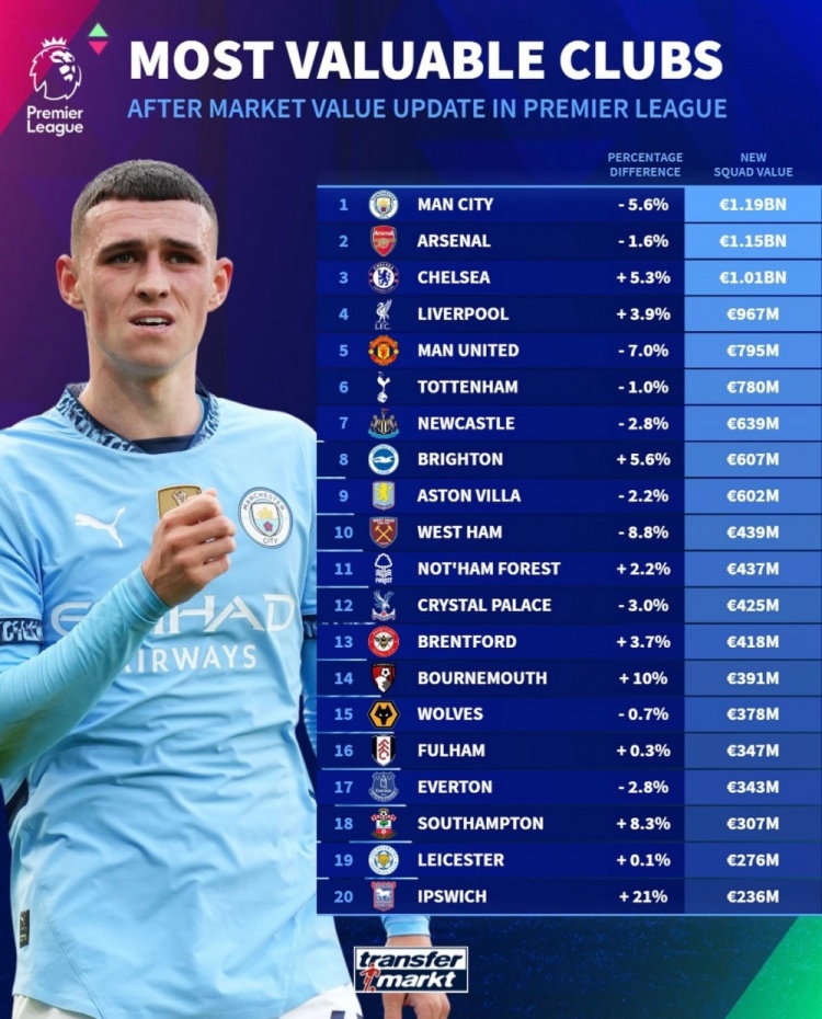 德轉(zhuǎn)列英超球隊(duì)身價(jià)榜：曼城11.9億歐居首，阿森納次席&藍(lán)軍第三