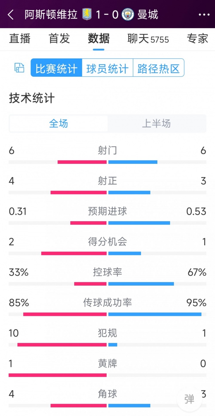 曼城一球落后，維拉vs曼城半場數(shù)據(jù)：射門6-6，射正4-3，犯規(guī)10-1