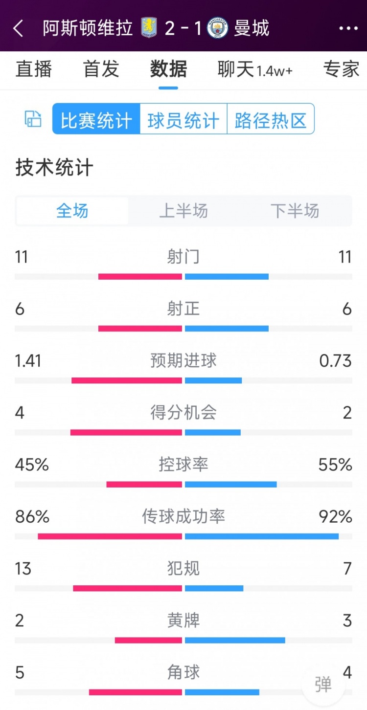 繼續(xù)下沉！曼城1-2維拉全場數(shù)據(jù)：射門11-11，射正6-6