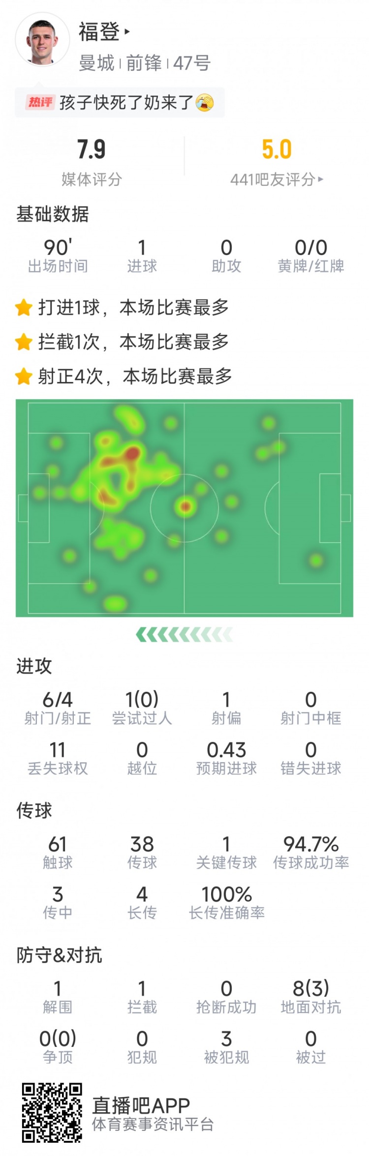 賽季首球難救主，福登本場數據：1粒進球，6射4正，評分7.9分