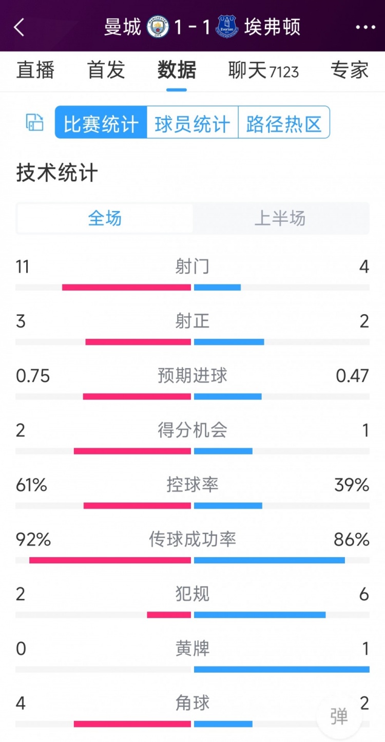 曼城vs埃弗頓半場數(shù)據(jù)：射門11-4，射正3-2，得分機會2-1